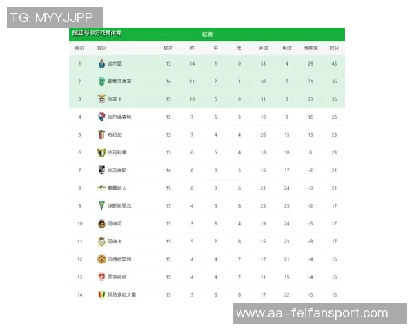 经典葡超三强对决波尔图领跑积分榜葡体紧随其后本菲卡不败仍落后八分